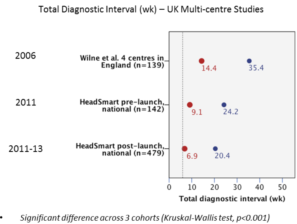 Figure: Time from symptom onset to brain tumour diagnosis has been reduced from a median/mean of 14.4/35.4 weeks (2006) to 6.9/20.4 weeks (2011-2013).