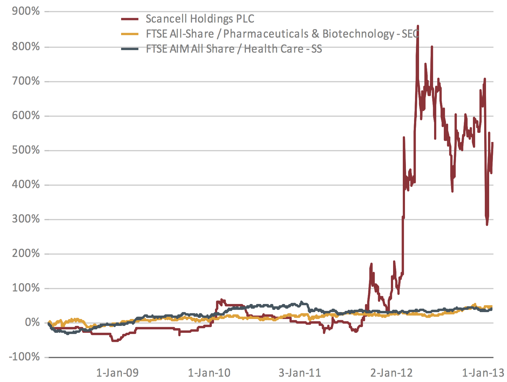 Figure showing the % increase in share price from Jan 2009 until Jan 2013.