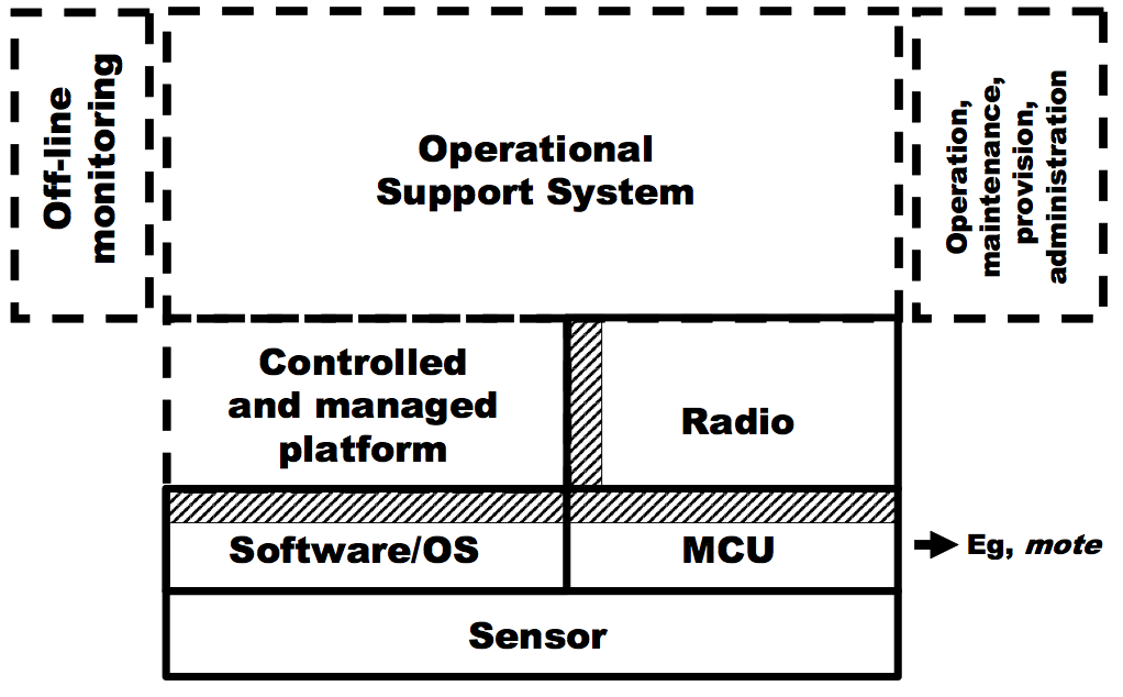 Figure 1: The four layers of the UCL system: (i) sensor components, (ii) the software, operating
system and microcontroller unit (MCU); (iii) radio and network control and management system;
and (iv) the operational support system, administration, provision and maintenance. Layers (iii) and
(iv) together comprise an Integrated Service Layer (ISL).