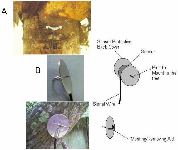 Figure 1: The novel sensor head designed to serve the needs of
        quality sensing and ergonomics of field handling.