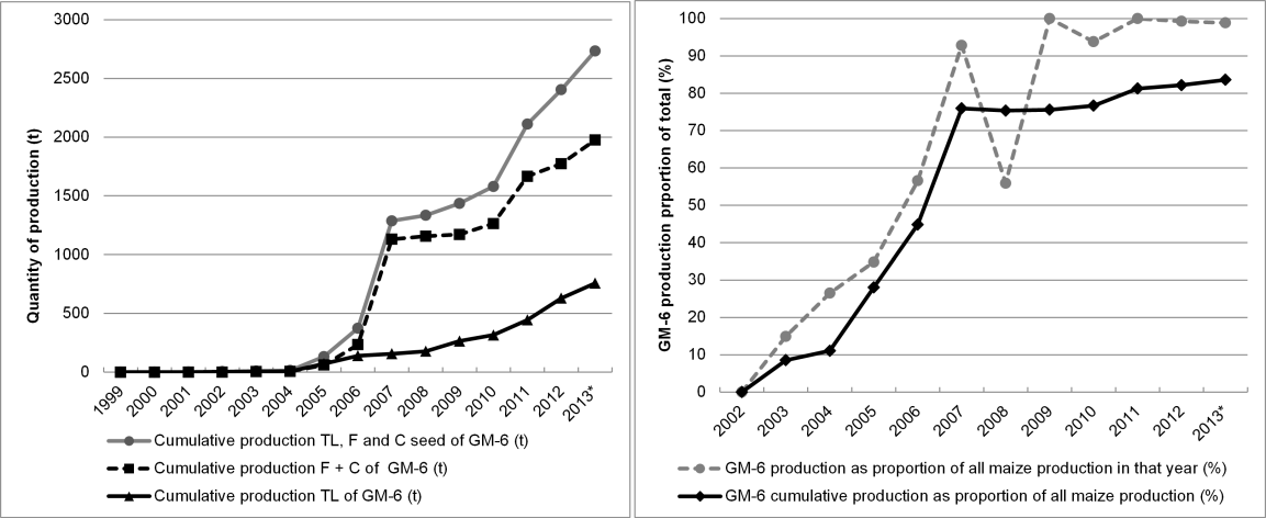 Figure 1. Cumulative production of GM-6 seed (t) for truthfully
        labelled seed (TL, black solid line), foundation (F) and certified (C)
        seed (black dotted line) and all three categories combined (grey line)
        over the period 2002-2013. 60% of all seed was distributed during
        2008-2013 at an average rate of over 250 t per year.
        Figure 2. GM-6 cumulative production as a proportion (%) of all
        cumulative maize seed production (black line) and as a proportion (%) of
        production in each separate year (grey line) in Gujarat State over the
        period 2002-2013. In all years from 2009 GM-6 accounted for > 90% of
        seed production.