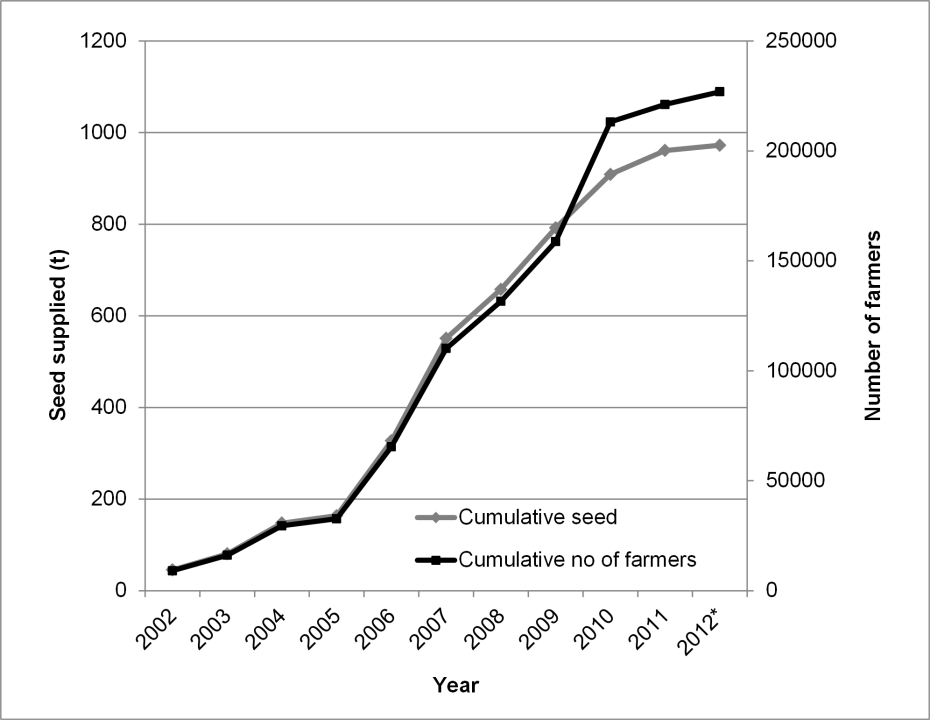 Figure 1. Cumulative Ashoka seed distribution (t) (diamonds, grey
        line) and number of seed receiving farmers (squares, black line in over
        1000 villages throughout central India (over 50% of farmers were reached
        since 2008). Data summarised from: [3 (Tables 5, 11)], [4 (Annexure 1)].
        Because farmers were given seed amounts ranging from 2 to 20 kg and
        shared excess seed with relatives and neighbours, the number of
        beneficiaries shown here is highly conservative.