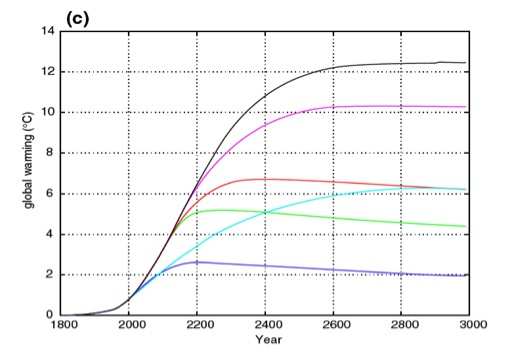 Figure 1: 1000 year simulations of global warming using the GENIE
        Earth System model, from [3.3], coloured lines represent a range of
        plausible CO<sub>2</sub> emission scenarios.