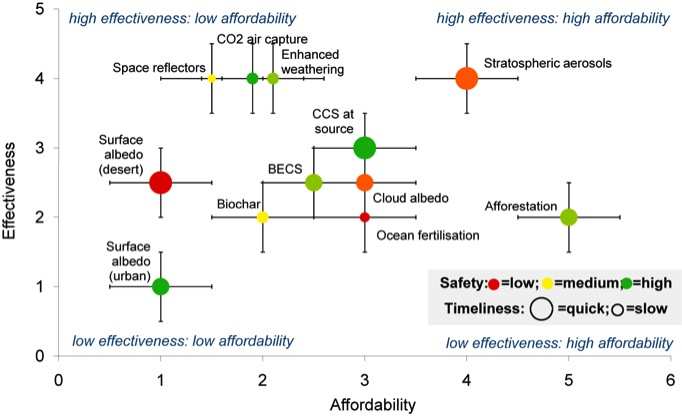 Figure 2: Geoengineering Strategies – Affordability and Effectiveness, from [5.2]