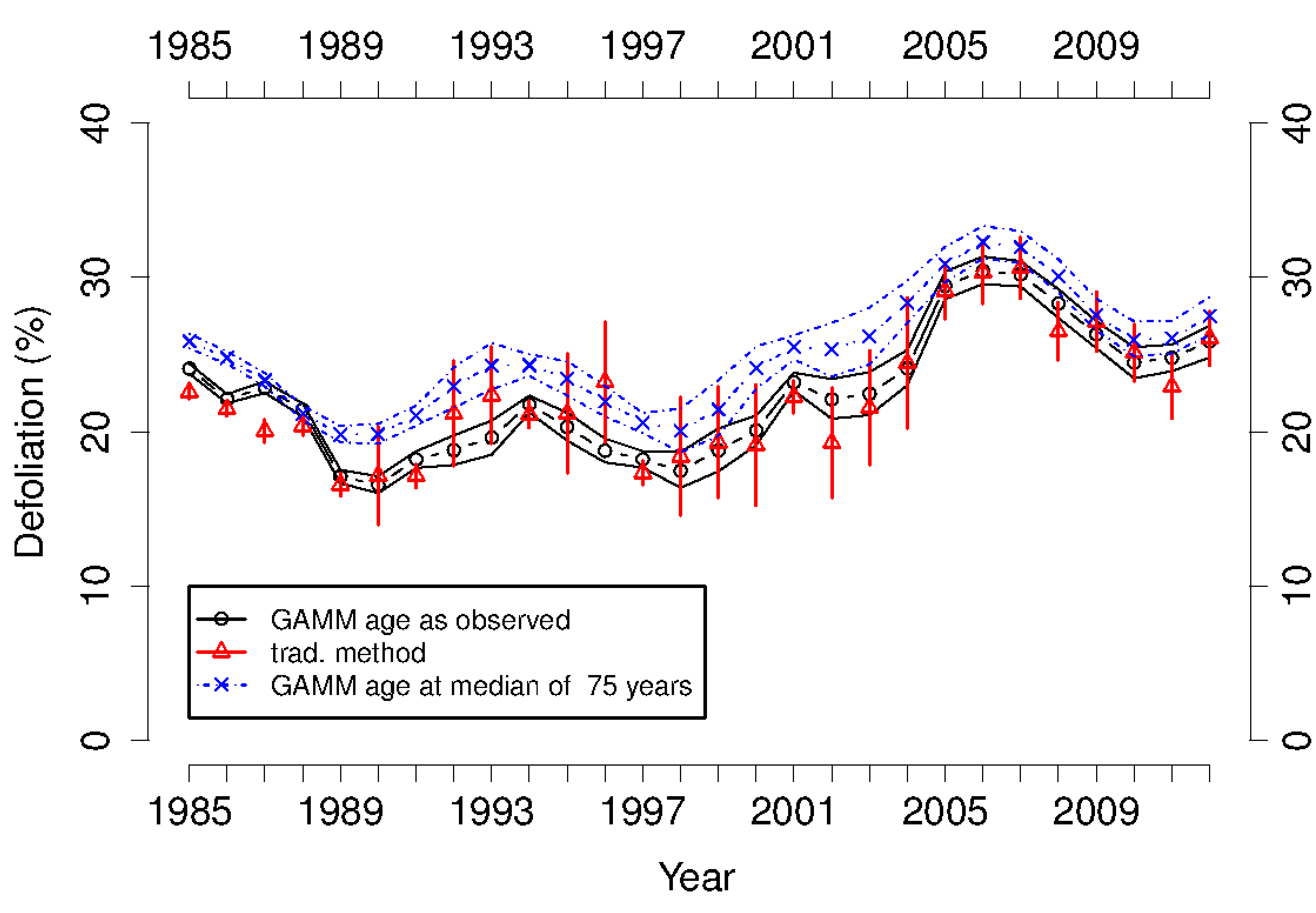 Figure Temporal (left) and spatial (right) estimates of
      spruce tree health, indicated by defoliation in
      the crown. Left: temporal trend estimates from the traditional
        method are the red triangles with
      95% confidence intervals; temporal trend estimates from the new method
      with age as observed and
      standardised for age are the black circles and the blue crosses
      respectively, both with Bayesian
      95% confidence bands. Right: spatial maps for spruce of median
      age, unobtainable with the
      traditional method. The black dots indicate the sampling locations, the
      red isolines indicate the level
      of defoliation in the crown (yellow is high defoliation of at least 30%,
      green is medium defoliation at
      25%).