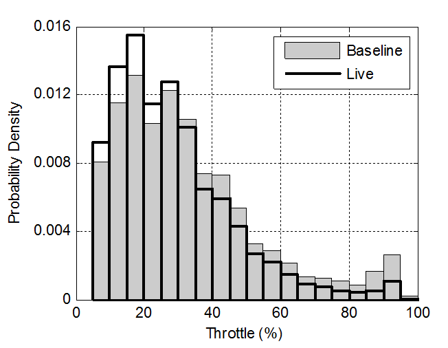 Fig. 1: Accelerator pedal (throttle) activation probability density
      before (Baseline) and after Lightfoot<sup>®</sup>was activated (Live).
      Note the shift towards lighter pedal activation when the device is active.
      Fuel use is proportional to accelerator pedal position.