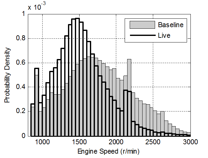 Fig. 2: Engine speed probability density before
(Baseline) and after Lightfoot® was activated
(Live). Note the considerable shift towards lower
engine speeds when the device is active. Lower
engine speeds are typically more efficient for an
equivalent power output due to reduced friction.