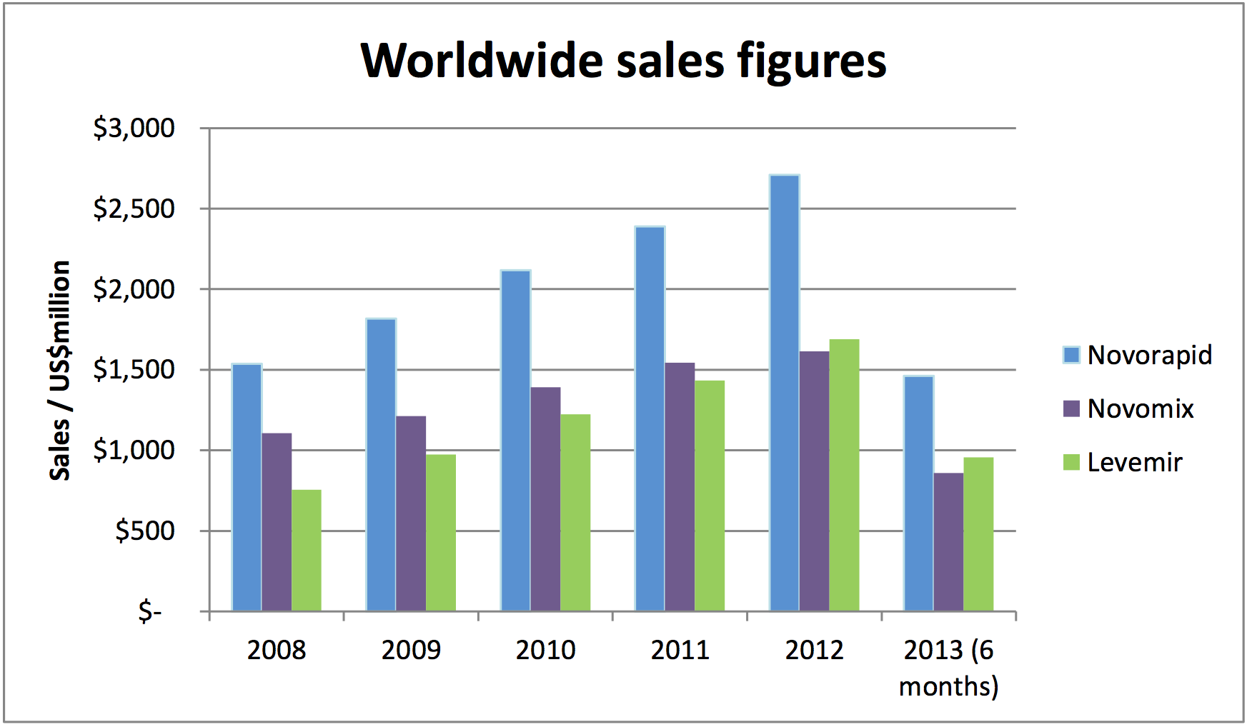 Figure: Worldwide sales of Novorapid, Levemir and Novomix (alternative name for Novolog depending on market), during REF impact period. 10