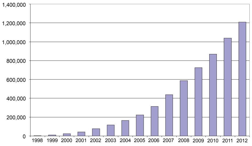 Figure 1. Cumulative accesses to the ADS, 1998-2012.