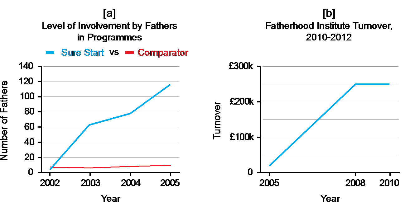 Figure 2 : Fathers' involvement in the years after Lewis' DFE report
        on [a] one Sure Start
        programme (16) (Hinton: Number of fathers involved) [b] £1000s of income
        to The Fatherhood
        Institute's for their work in Children's Centres (Corroborated by the
        Letter from the Institute: 12).