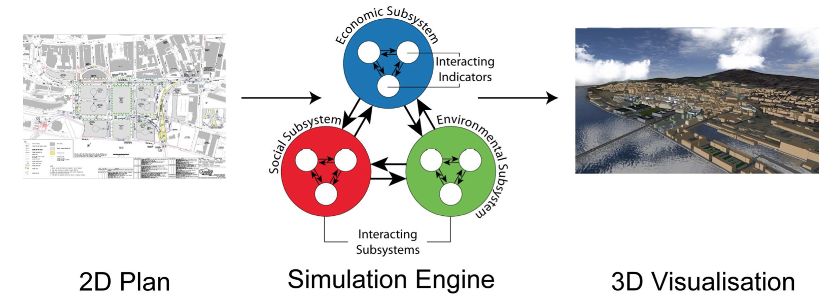 Figure 1: translation from 2D plan with simulation engine to interactive 3D environment