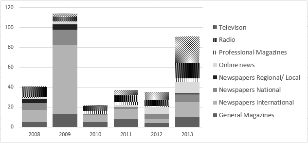 Figure 1: Number of media appearances by year