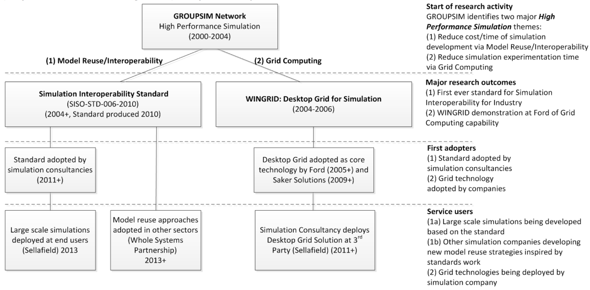 Figure 1: High Performance Simulation Impact Overview