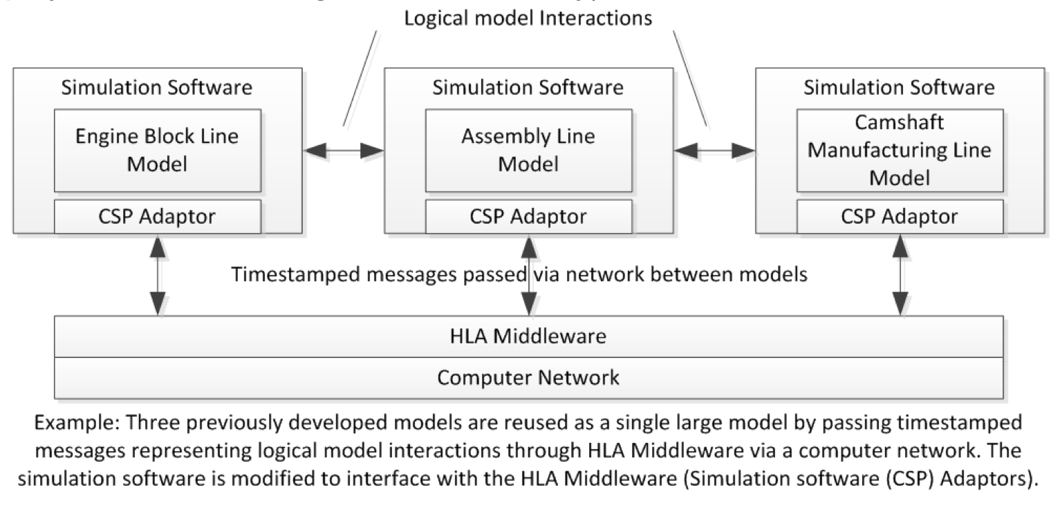 Figure 2: Model Reuse Via Simulation Interoperability