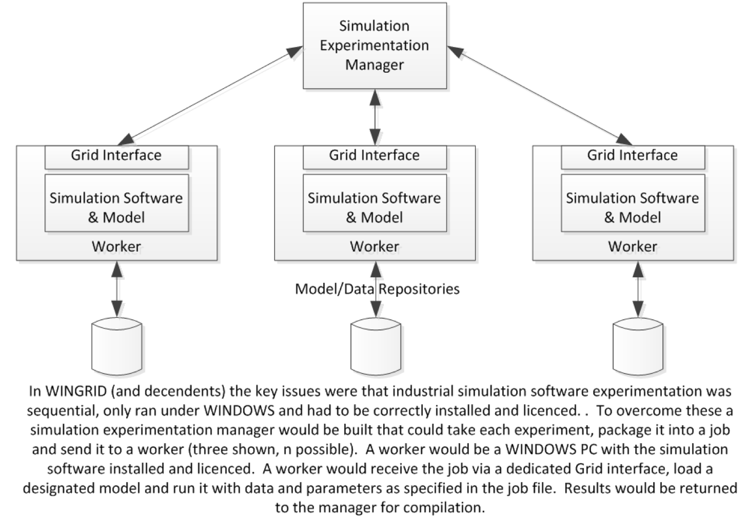 Figure 3: WINGRID Desktop Grid Architecture