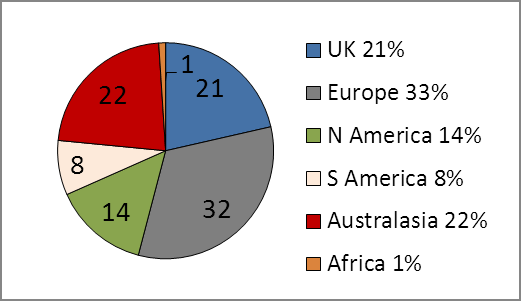Figure 1. Number (and %) of UK customers and overseas customers by
        continent (n=98)