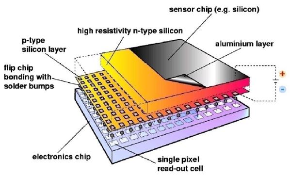 Figure 1: A picture and schematic diagram of the high-sensitivity, low-noise Medipix2 chip.